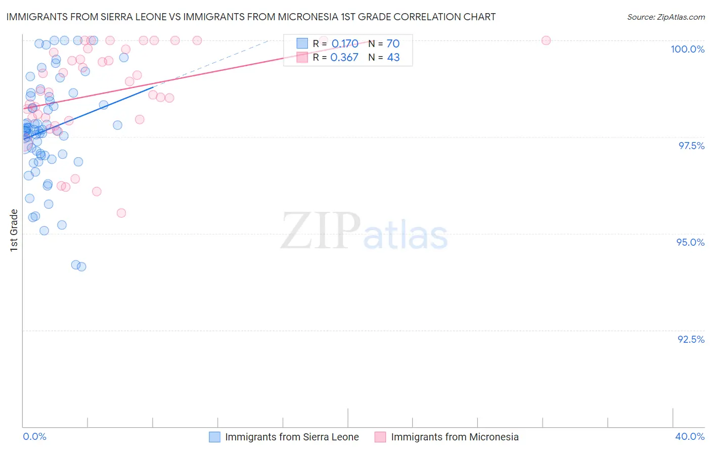 Immigrants from Sierra Leone vs Immigrants from Micronesia 1st Grade