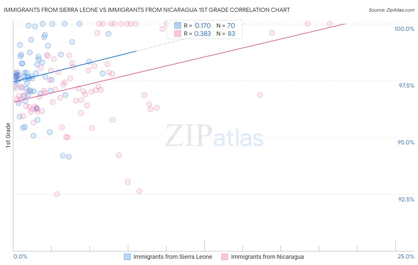 Immigrants from Sierra Leone vs Immigrants from Nicaragua 1st Grade