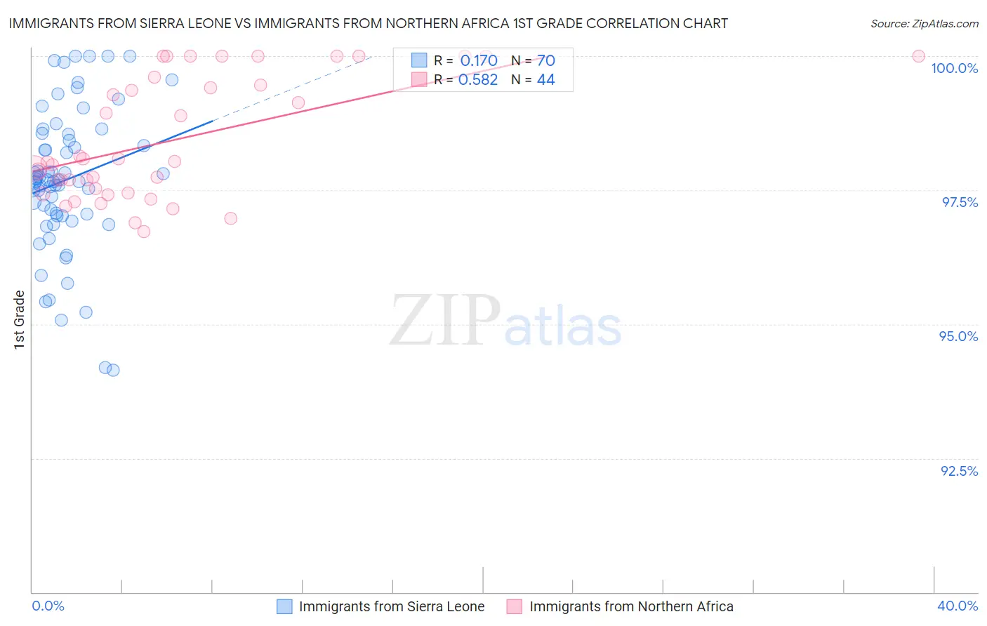 Immigrants from Sierra Leone vs Immigrants from Northern Africa 1st Grade