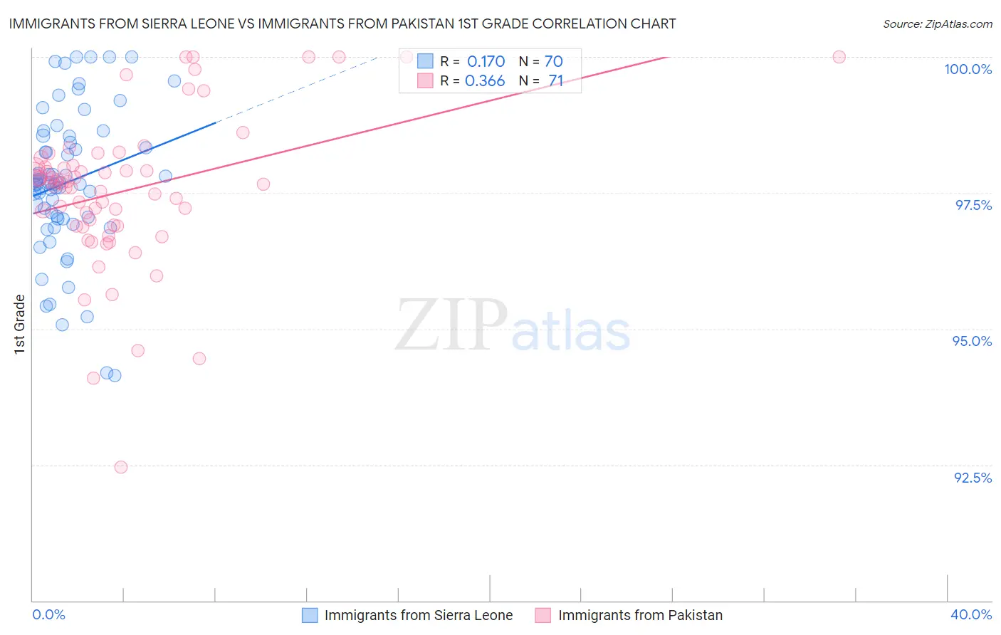 Immigrants from Sierra Leone vs Immigrants from Pakistan 1st Grade