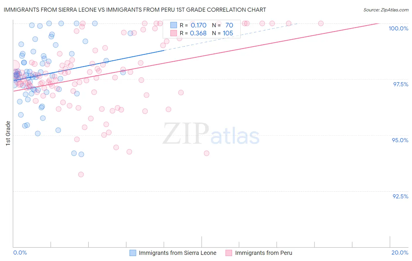 Immigrants from Sierra Leone vs Immigrants from Peru 1st Grade