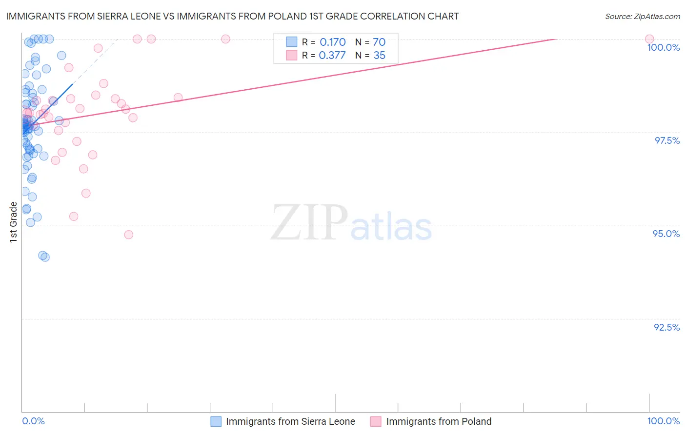 Immigrants from Sierra Leone vs Immigrants from Poland 1st Grade