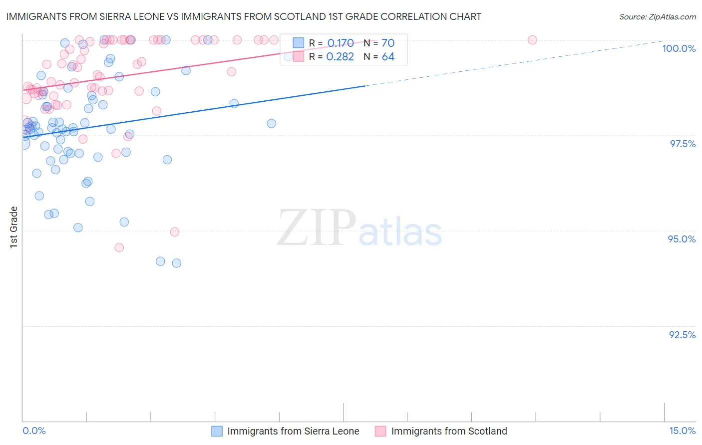 Immigrants from Sierra Leone vs Immigrants from Scotland 1st Grade