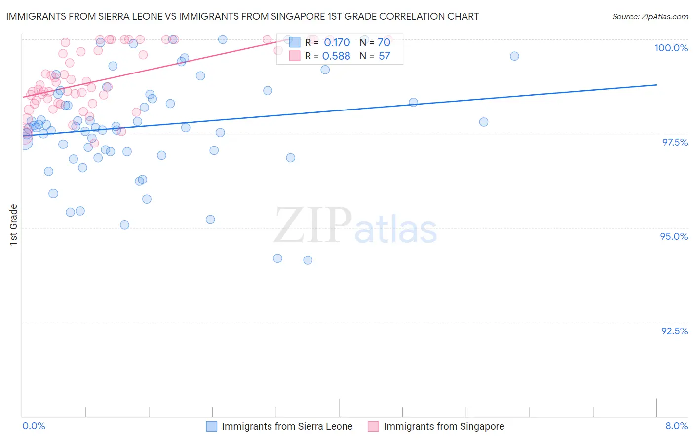 Immigrants from Sierra Leone vs Immigrants from Singapore 1st Grade