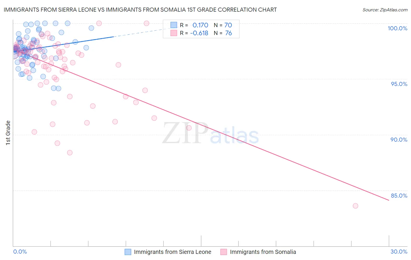 Immigrants from Sierra Leone vs Immigrants from Somalia 1st Grade