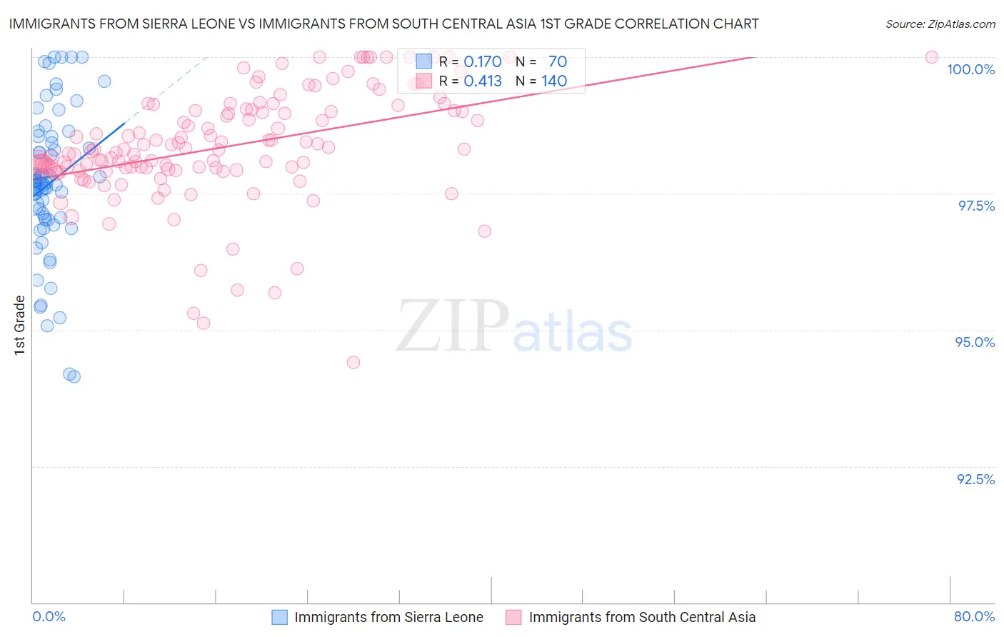 Immigrants from Sierra Leone vs Immigrants from South Central Asia 1st Grade
