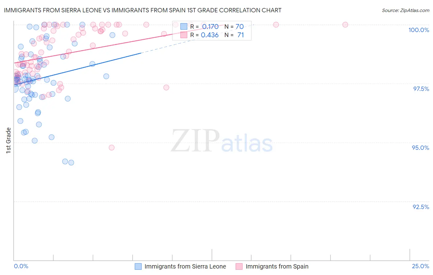 Immigrants from Sierra Leone vs Immigrants from Spain 1st Grade