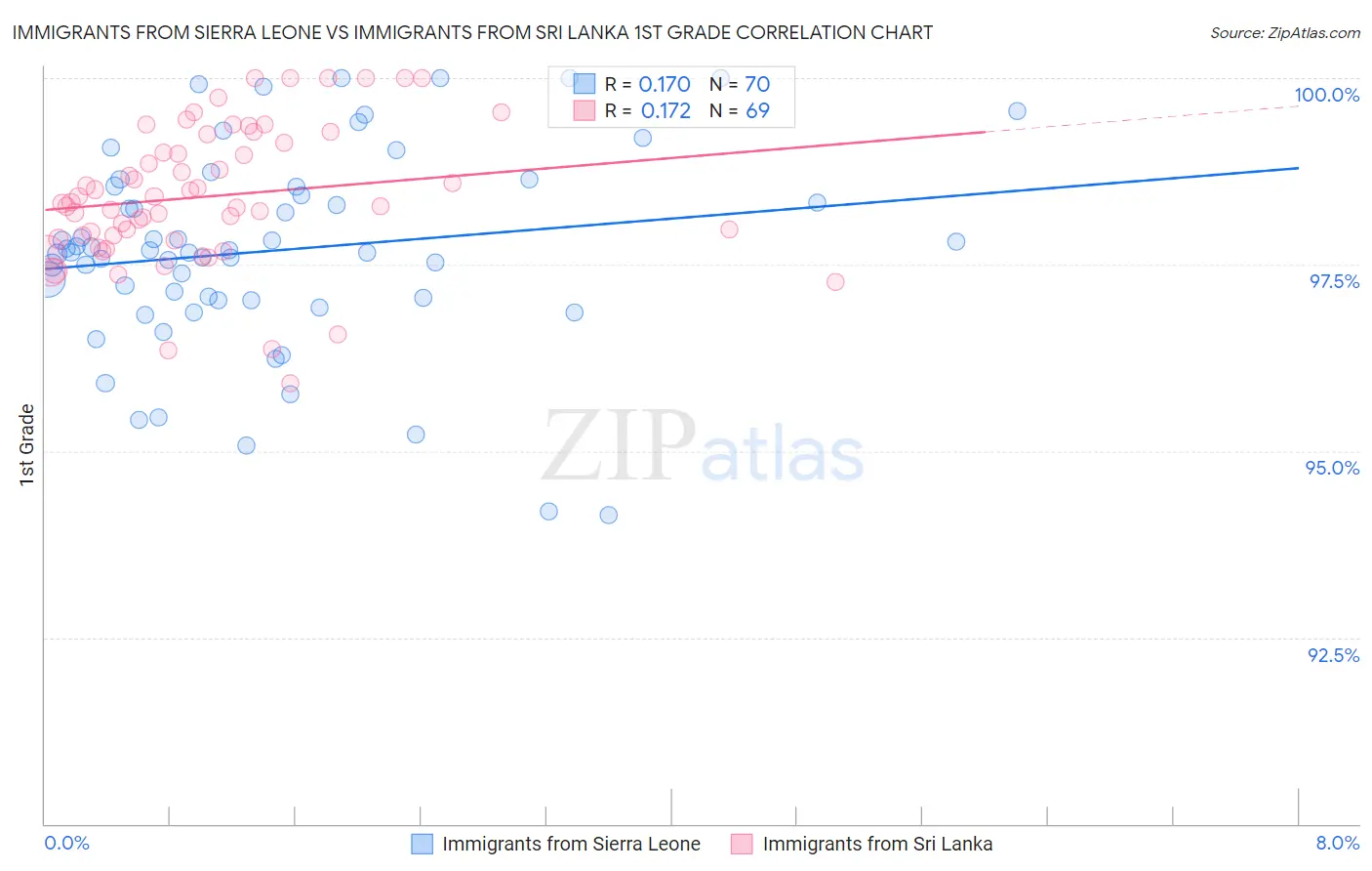 Immigrants from Sierra Leone vs Immigrants from Sri Lanka 1st Grade