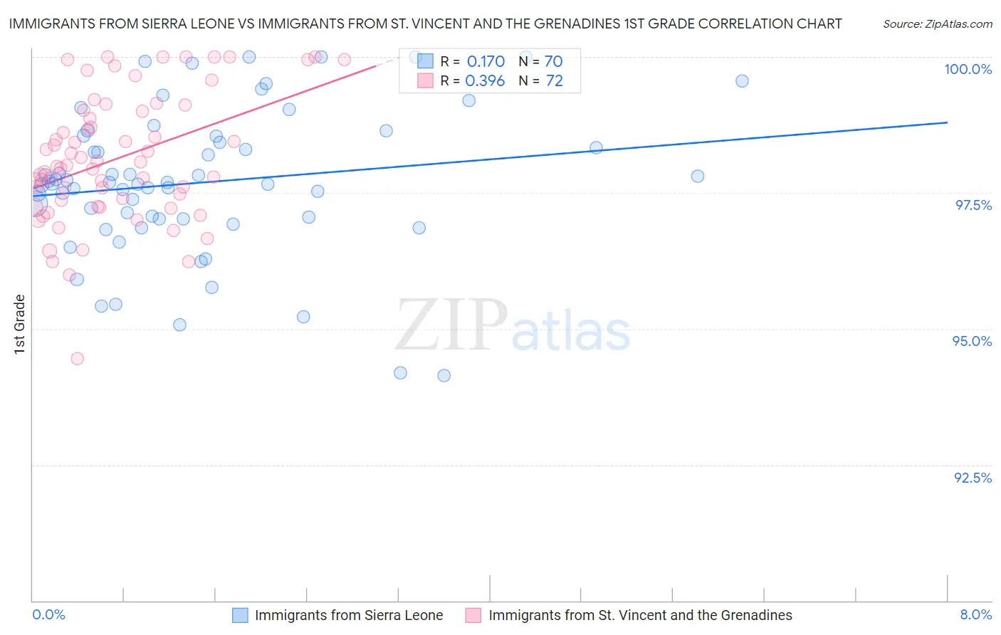 Immigrants from Sierra Leone vs Immigrants from St. Vincent and the Grenadines 1st Grade