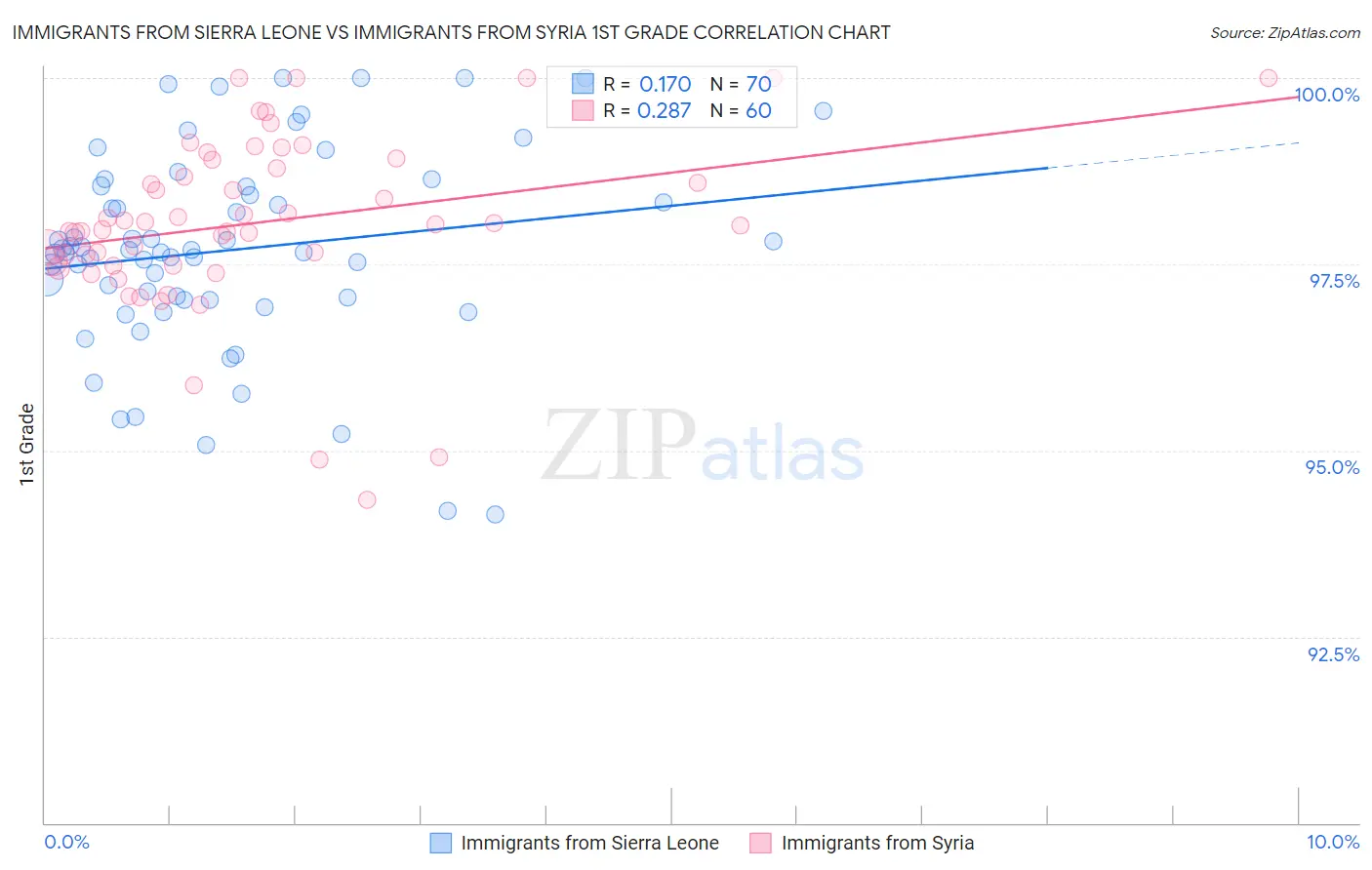 Immigrants from Sierra Leone vs Immigrants from Syria 1st Grade