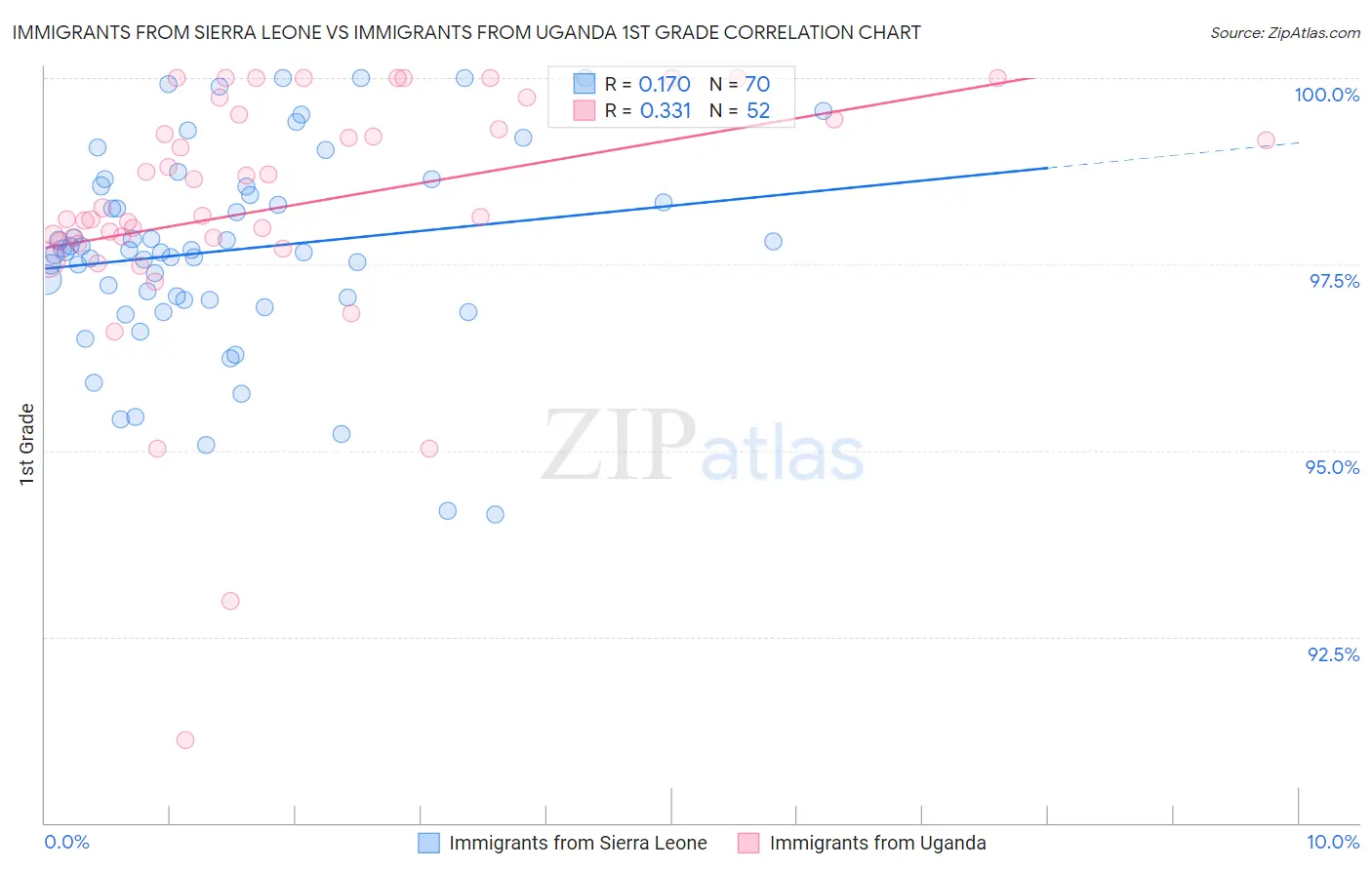 Immigrants from Sierra Leone vs Immigrants from Uganda 1st Grade