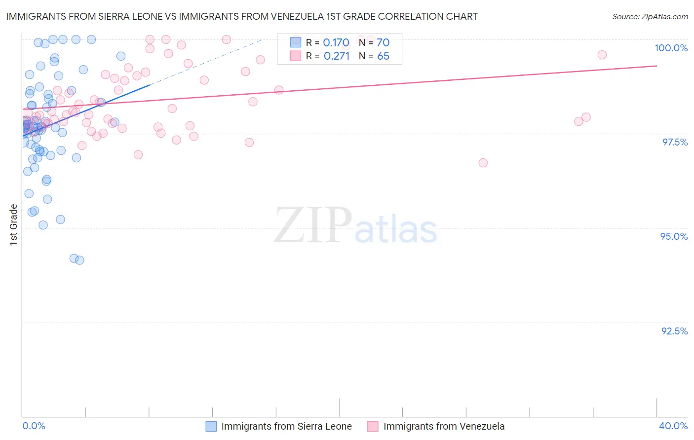 Immigrants from Sierra Leone vs Immigrants from Venezuela 1st Grade