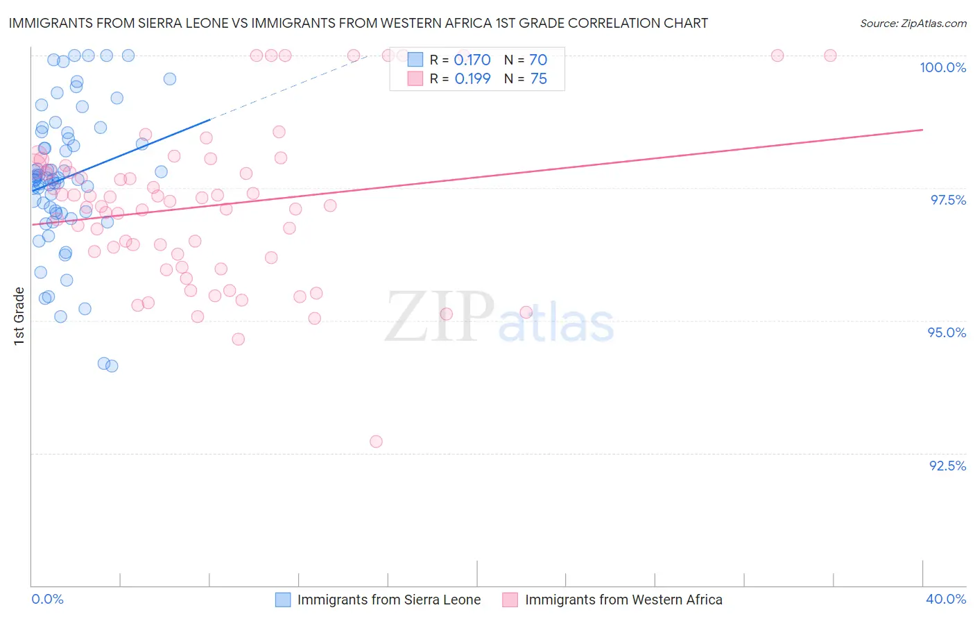 Immigrants from Sierra Leone vs Immigrants from Western Africa 1st Grade