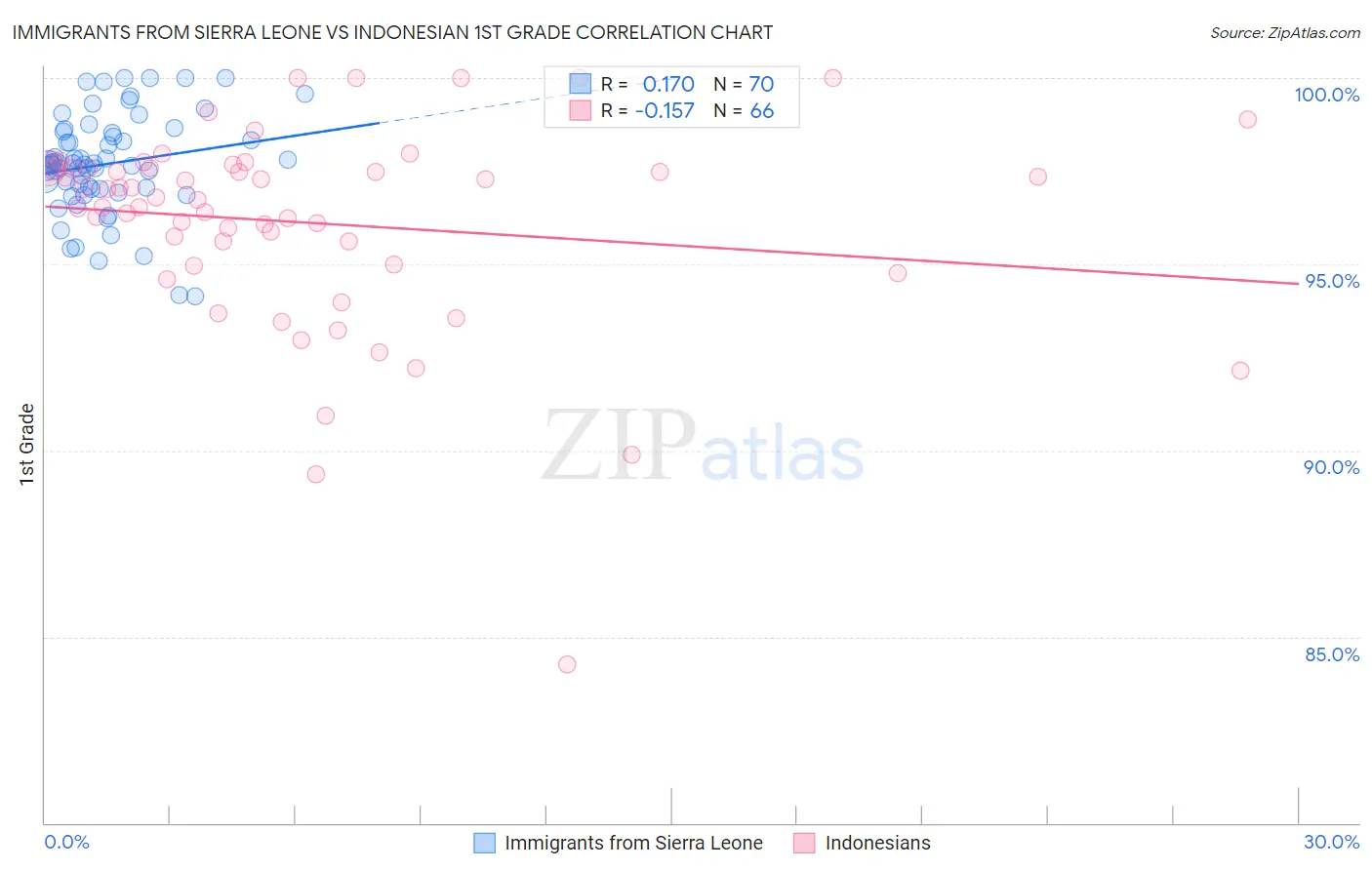 Immigrants from Sierra Leone vs Indonesian 1st Grade