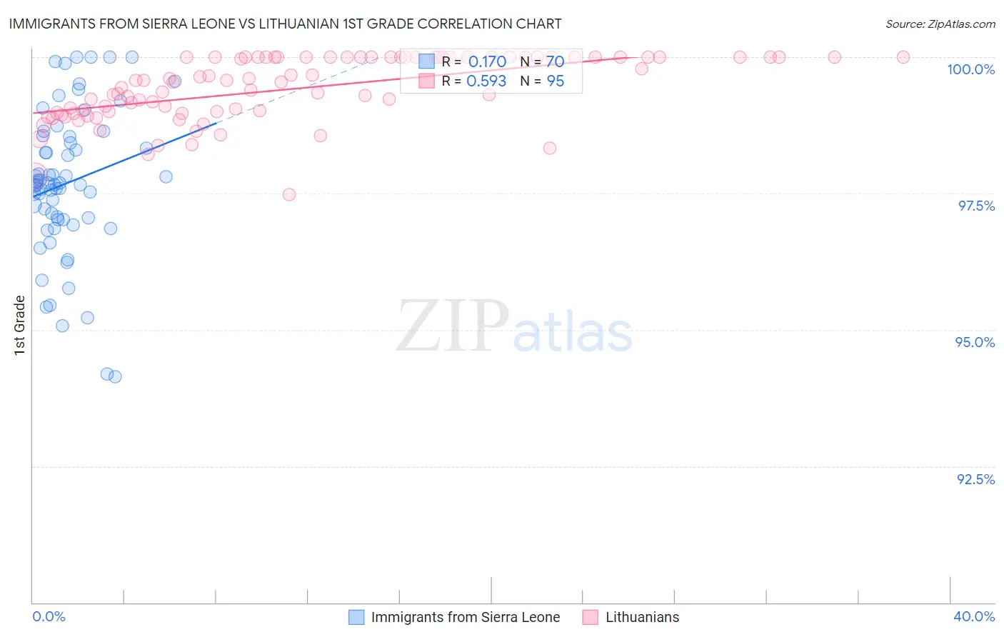 Immigrants from Sierra Leone vs Lithuanian 1st Grade