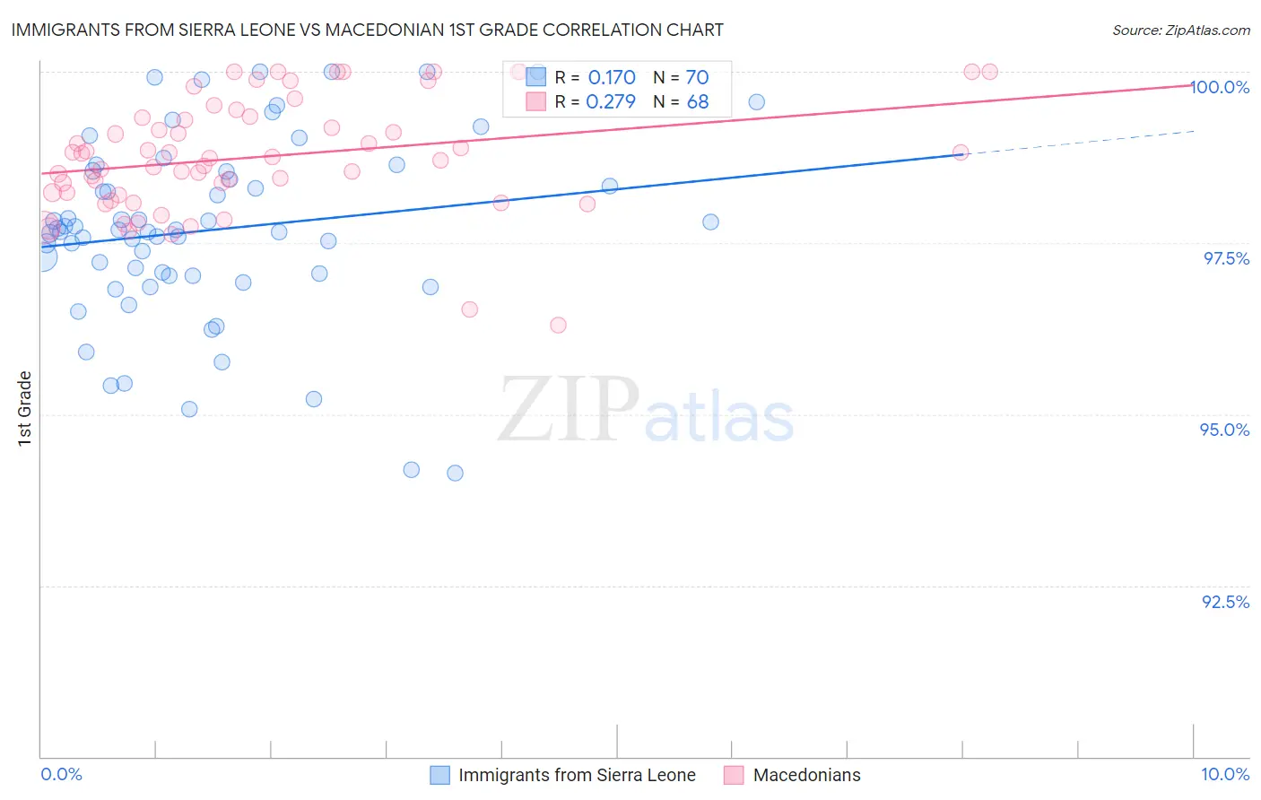 Immigrants from Sierra Leone vs Macedonian 1st Grade