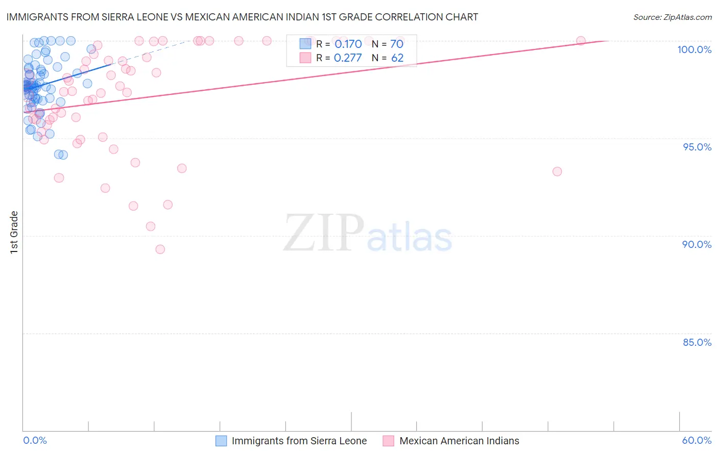 Immigrants from Sierra Leone vs Mexican American Indian 1st Grade