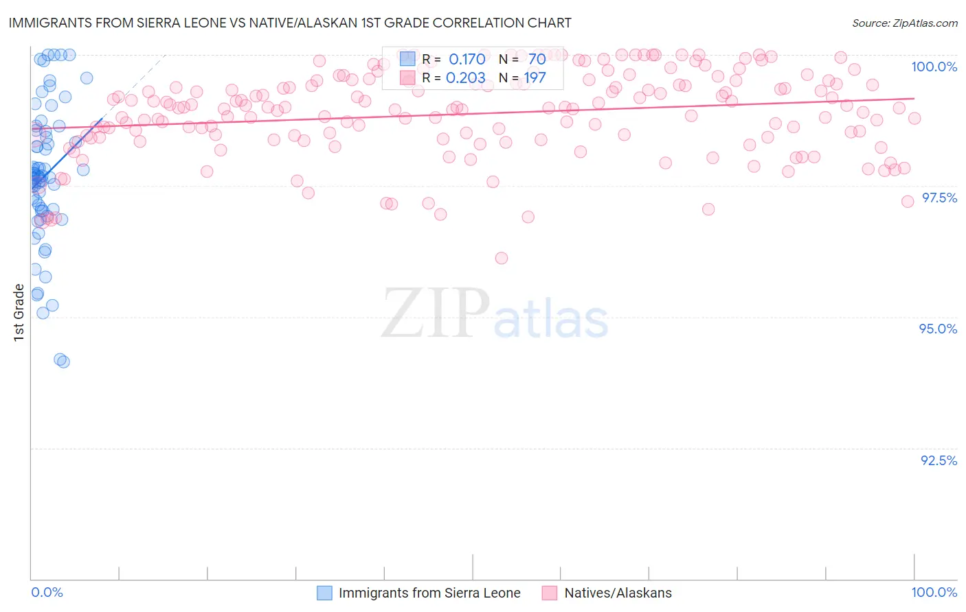 Immigrants from Sierra Leone vs Native/Alaskan 1st Grade