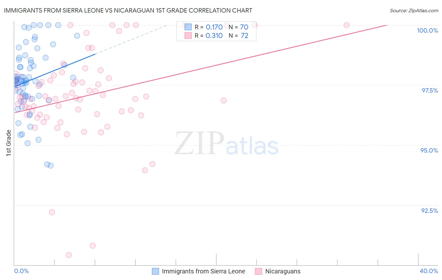 Immigrants from Sierra Leone vs Nicaraguan 1st Grade