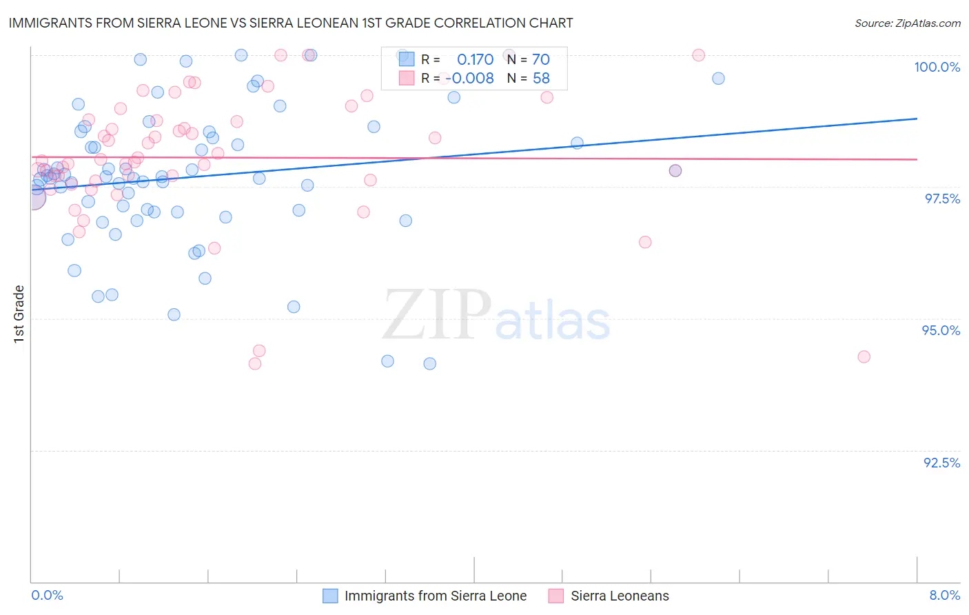 Immigrants from Sierra Leone vs Sierra Leonean 1st Grade