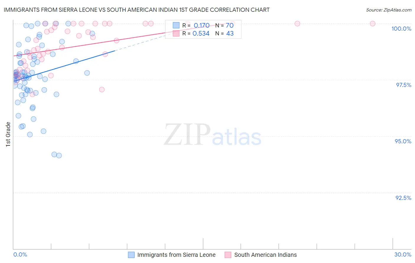 Immigrants from Sierra Leone vs South American Indian 1st Grade
