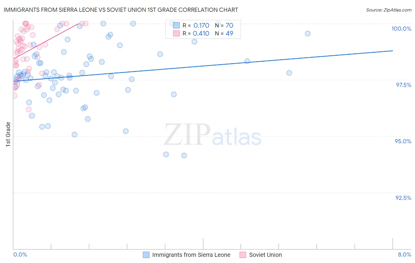 Immigrants from Sierra Leone vs Soviet Union 1st Grade