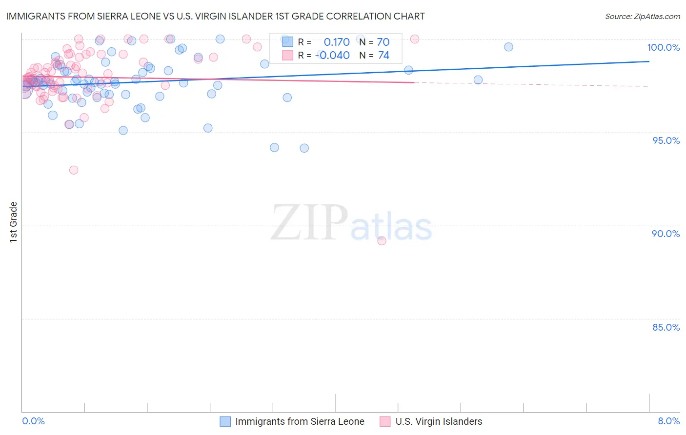 Immigrants from Sierra Leone vs U.S. Virgin Islander 1st Grade