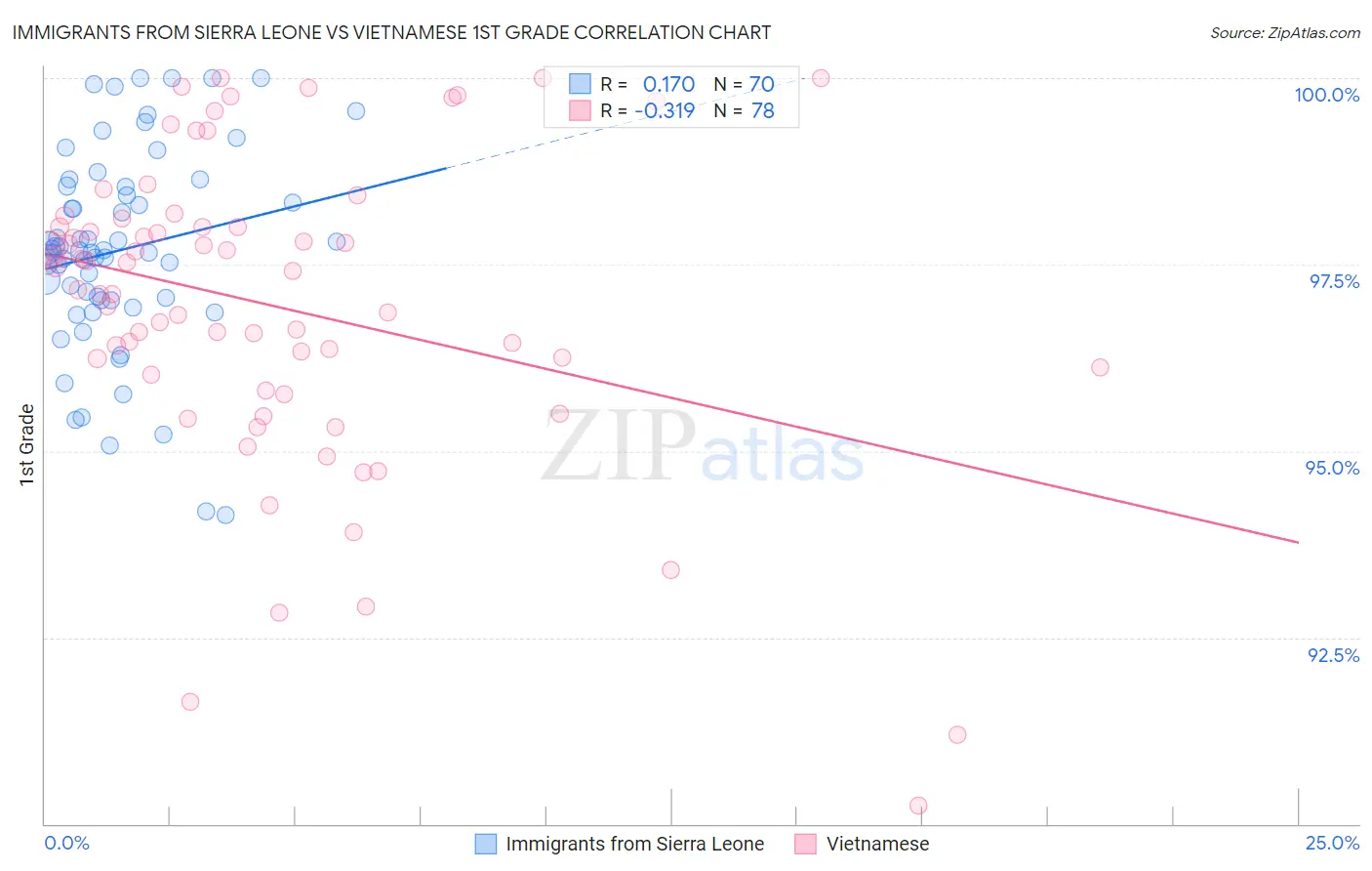 Immigrants from Sierra Leone vs Vietnamese 1st Grade