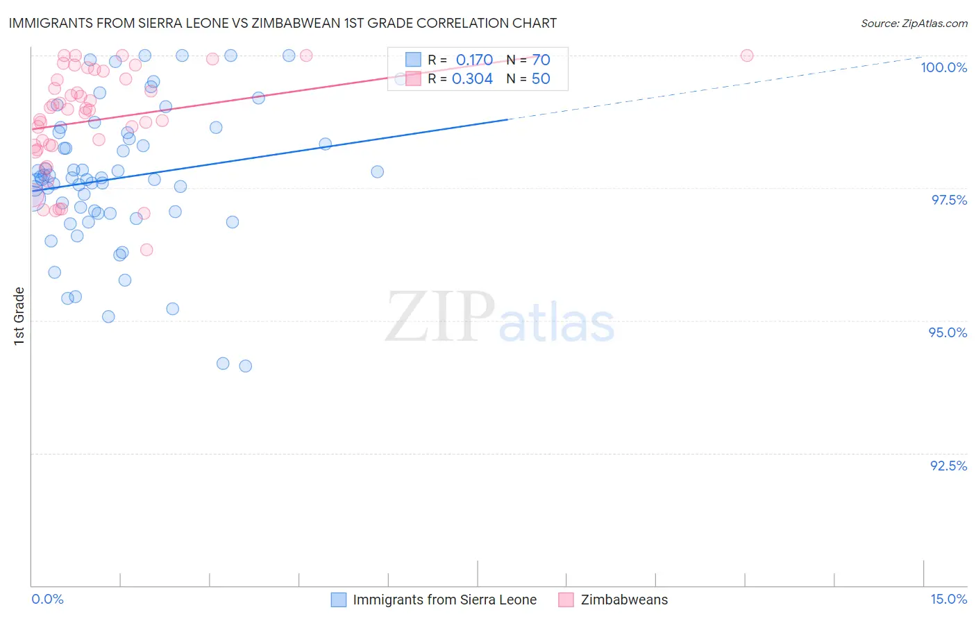 Immigrants from Sierra Leone vs Zimbabwean 1st Grade