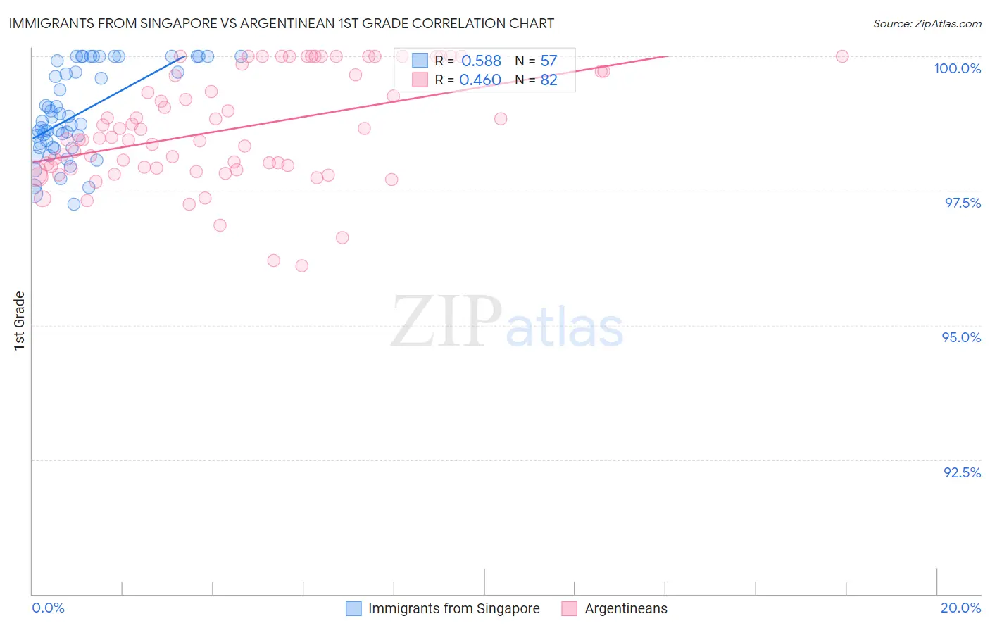 Immigrants from Singapore vs Argentinean 1st Grade
