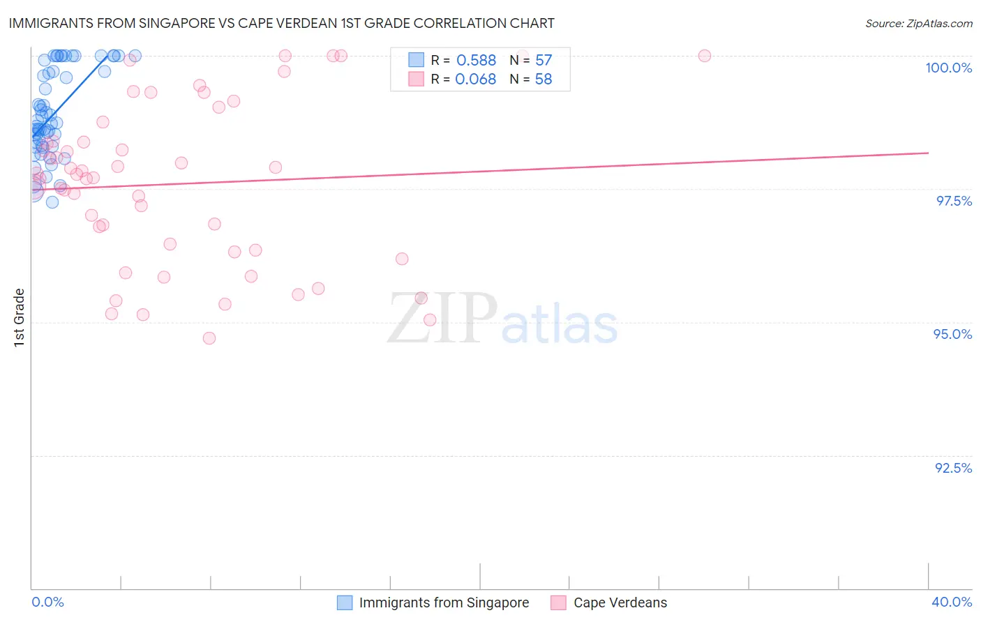 Immigrants from Singapore vs Cape Verdean 1st Grade