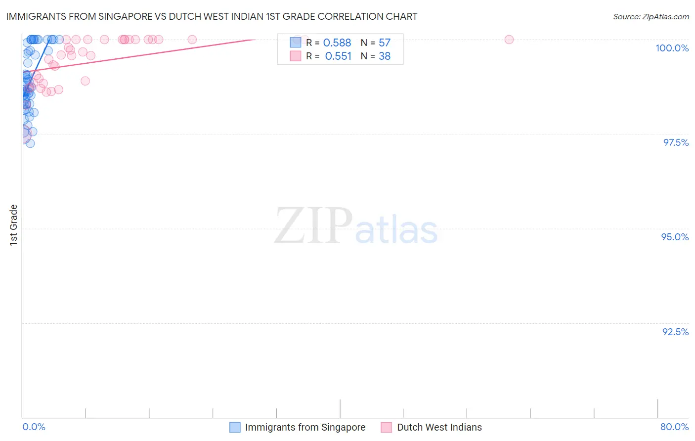 Immigrants from Singapore vs Dutch West Indian 1st Grade