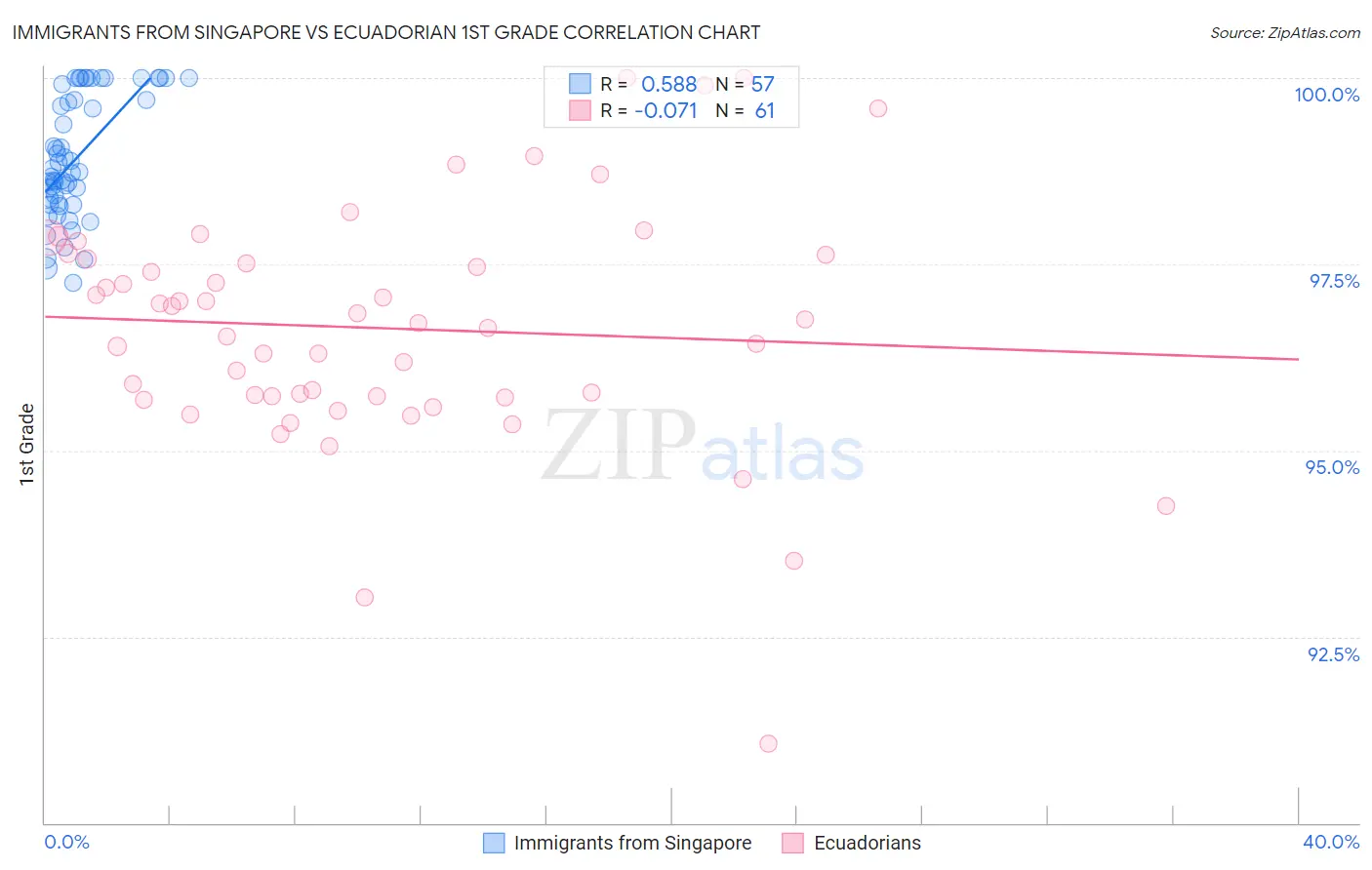 Immigrants from Singapore vs Ecuadorian 1st Grade
