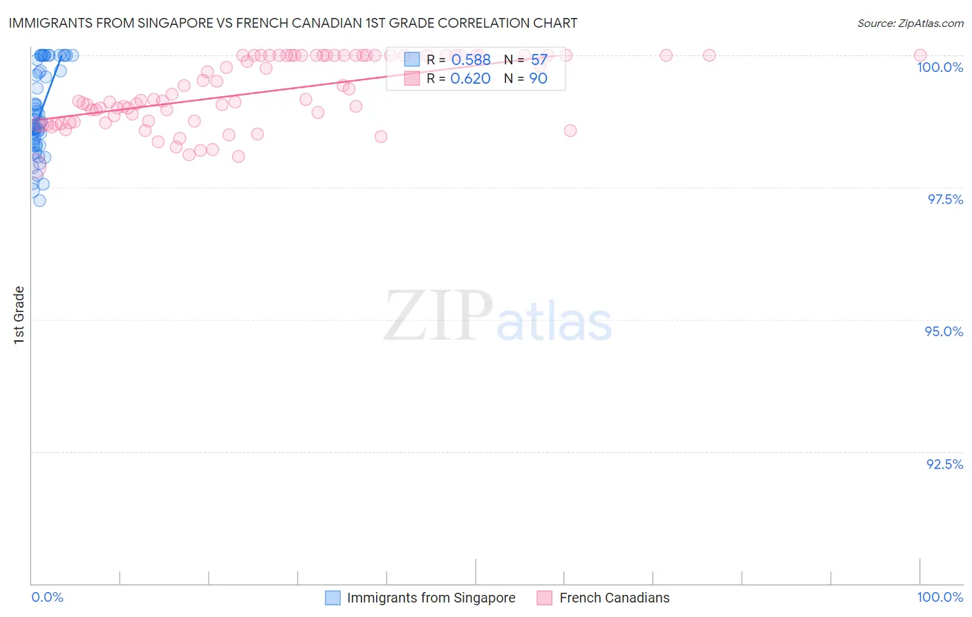 Immigrants from Singapore vs French Canadian 1st Grade