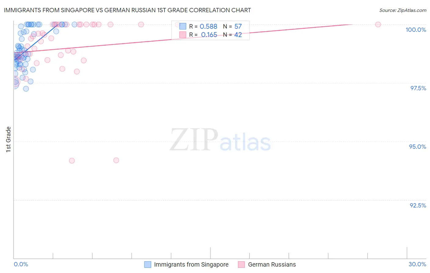 Immigrants from Singapore vs German Russian 1st Grade
