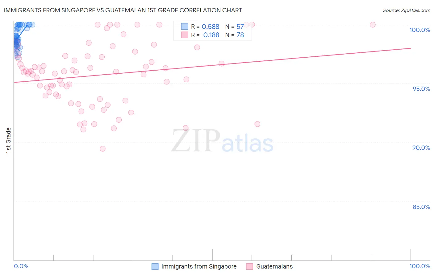 Immigrants from Singapore vs Guatemalan 1st Grade