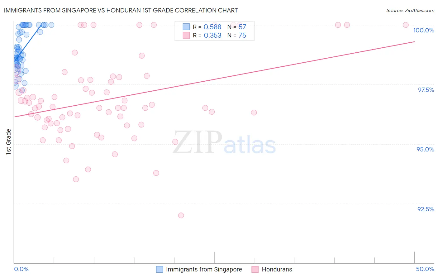 Immigrants from Singapore vs Honduran 1st Grade