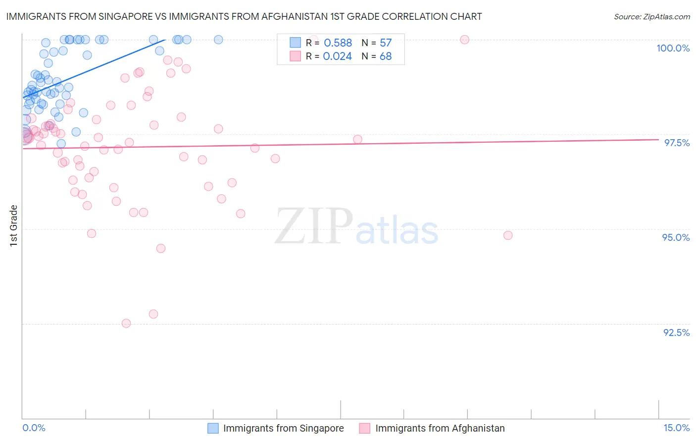 Immigrants from Singapore vs Immigrants from Afghanistan 1st Grade