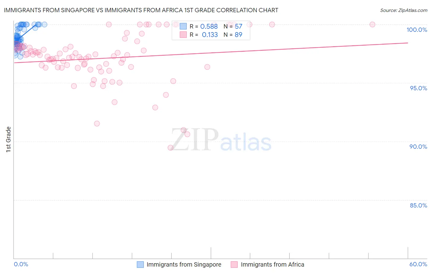 Immigrants from Singapore vs Immigrants from Africa 1st Grade