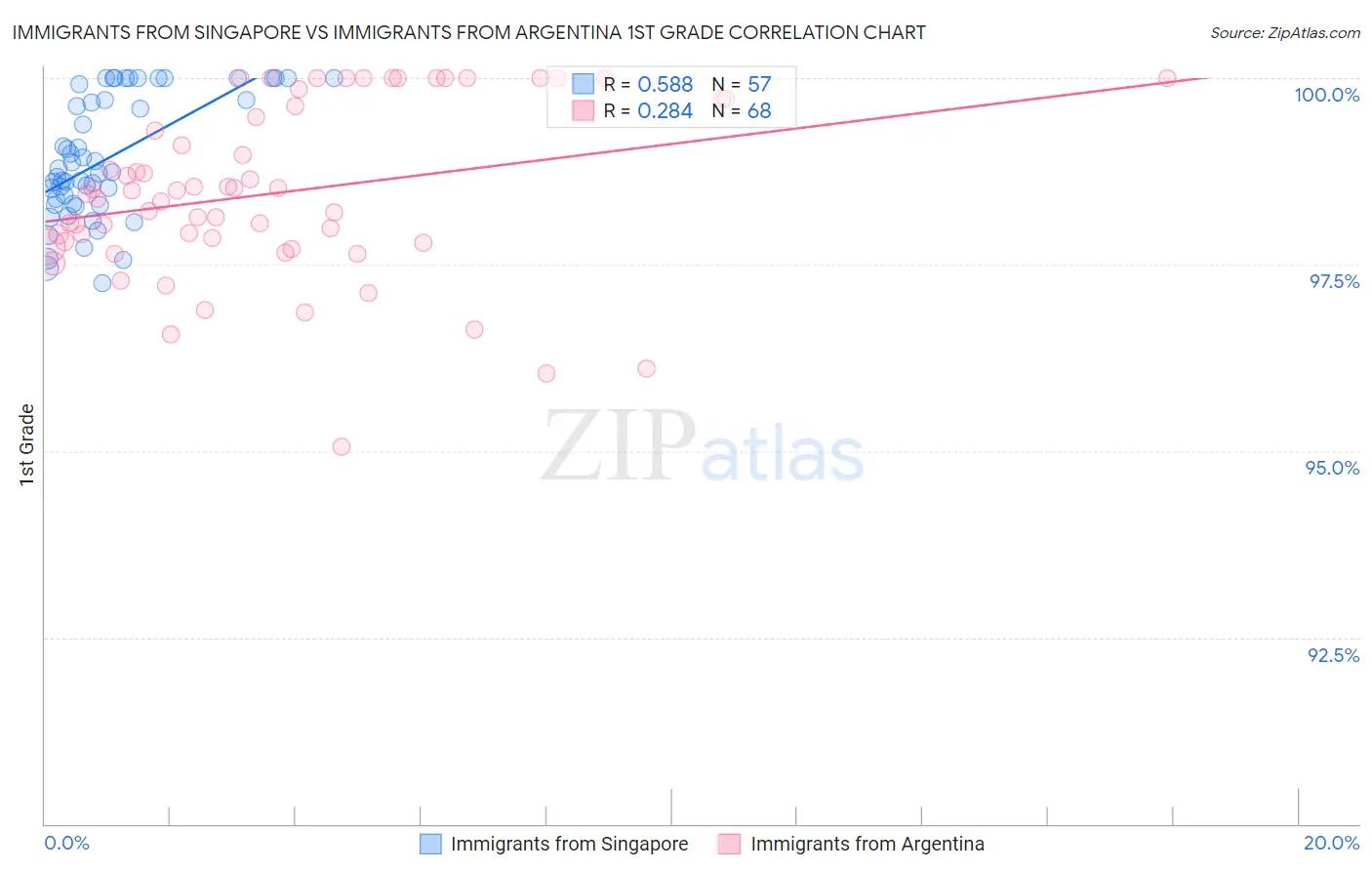 Immigrants from Singapore vs Immigrants from Argentina 1st Grade
