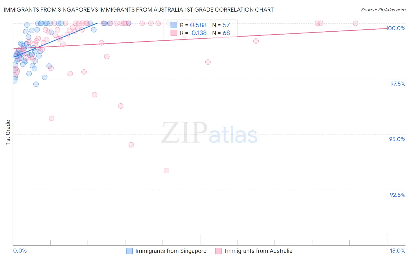 Immigrants from Singapore vs Immigrants from Australia 1st Grade