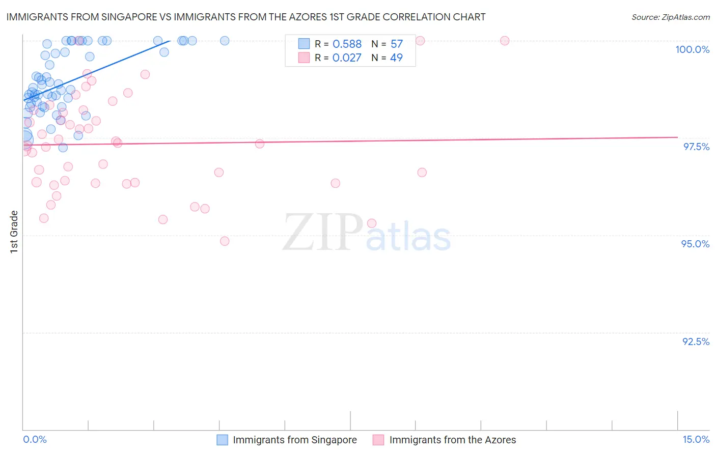 Immigrants from Singapore vs Immigrants from the Azores 1st Grade
