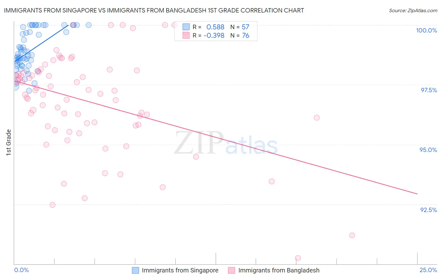 Immigrants from Singapore vs Immigrants from Bangladesh 1st Grade