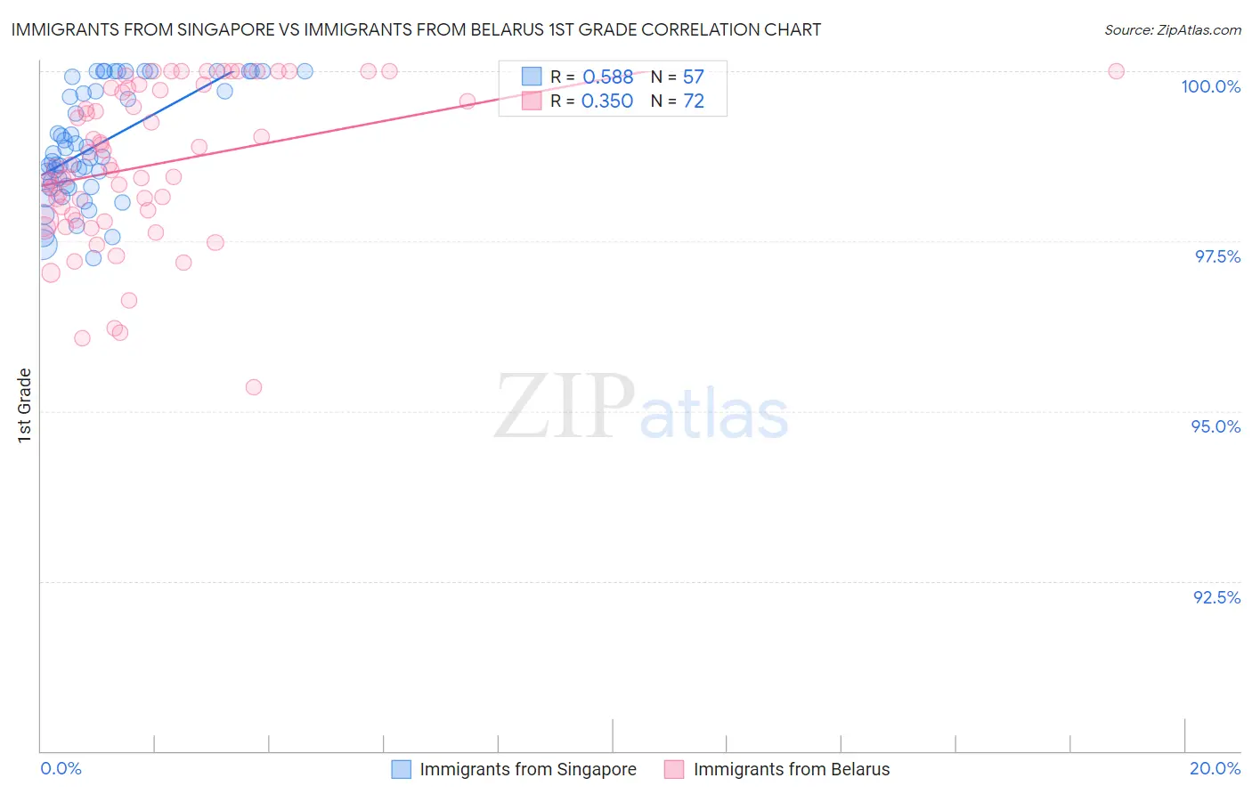 Immigrants from Singapore vs Immigrants from Belarus 1st Grade
