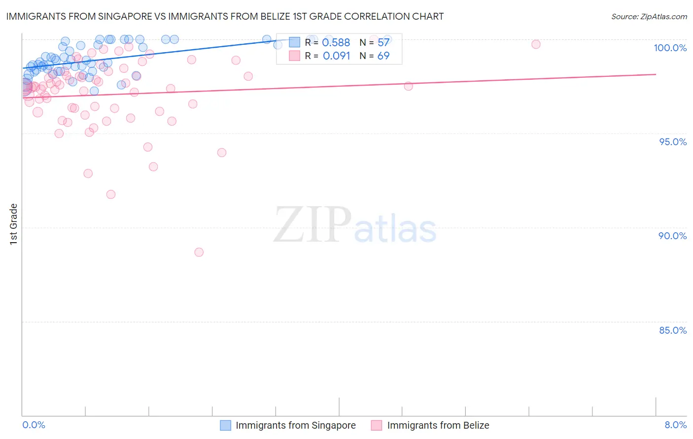 Immigrants from Singapore vs Immigrants from Belize 1st Grade