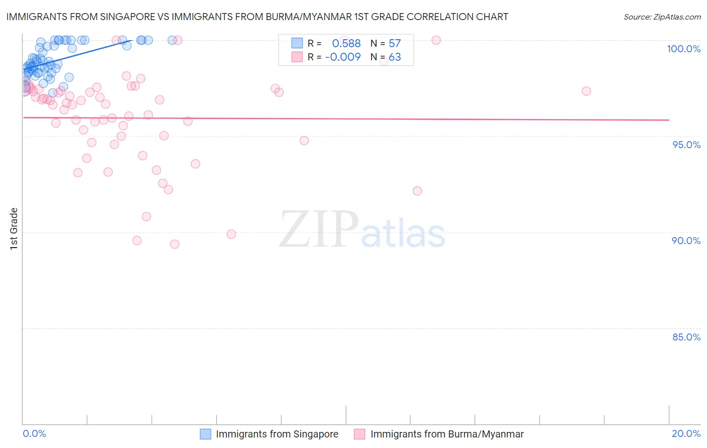 Immigrants from Singapore vs Immigrants from Burma/Myanmar 1st Grade