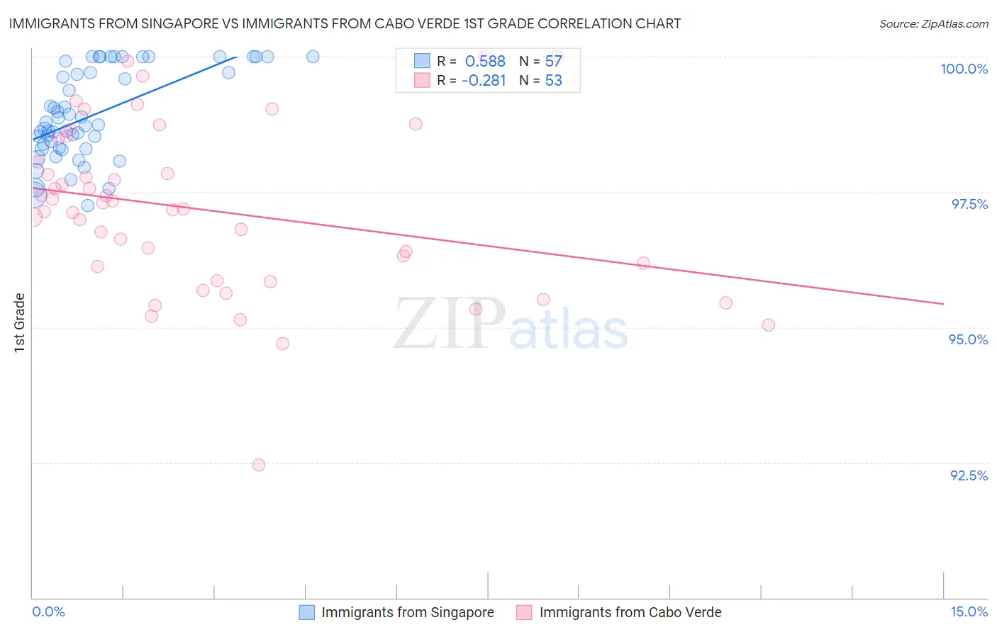 Immigrants from Singapore vs Immigrants from Cabo Verde 1st Grade