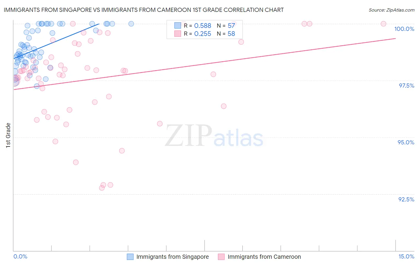 Immigrants from Singapore vs Immigrants from Cameroon 1st Grade