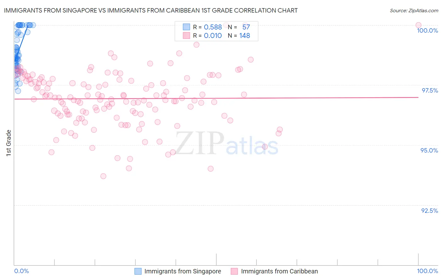 Immigrants from Singapore vs Immigrants from Caribbean 1st Grade