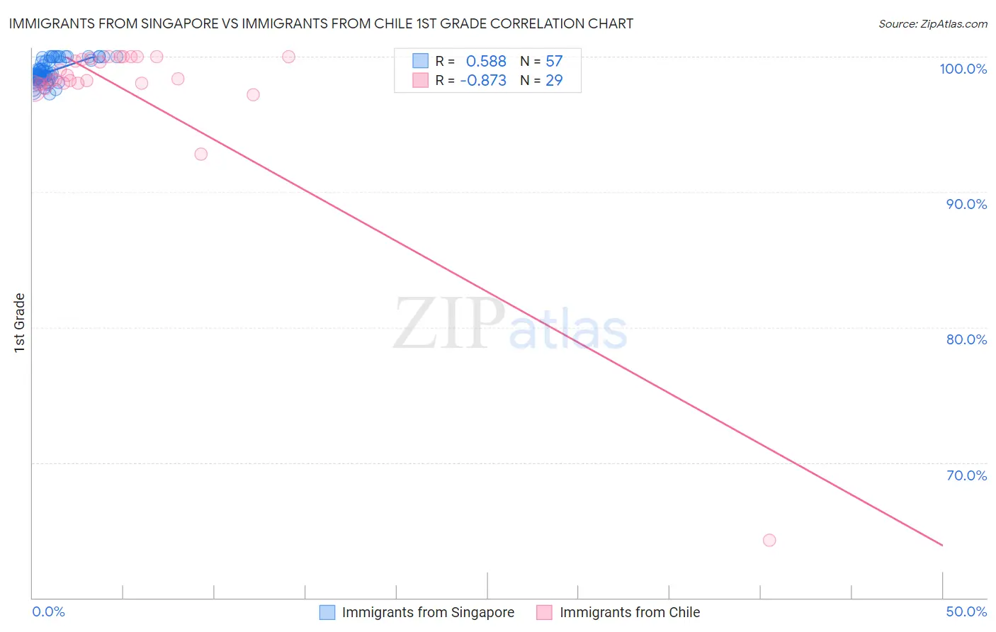 Immigrants from Singapore vs Immigrants from Chile 1st Grade